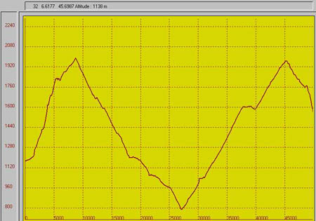 47 Km / 2000m dnivell positif