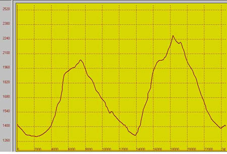 25 Km / 1654m de dnivell positif 