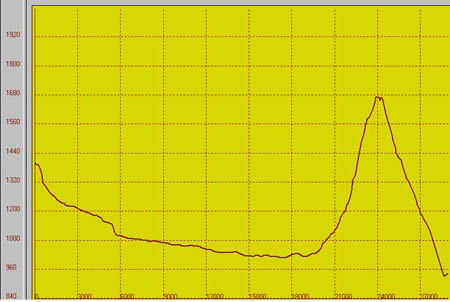 30 Km / 650m de dnivell positif 